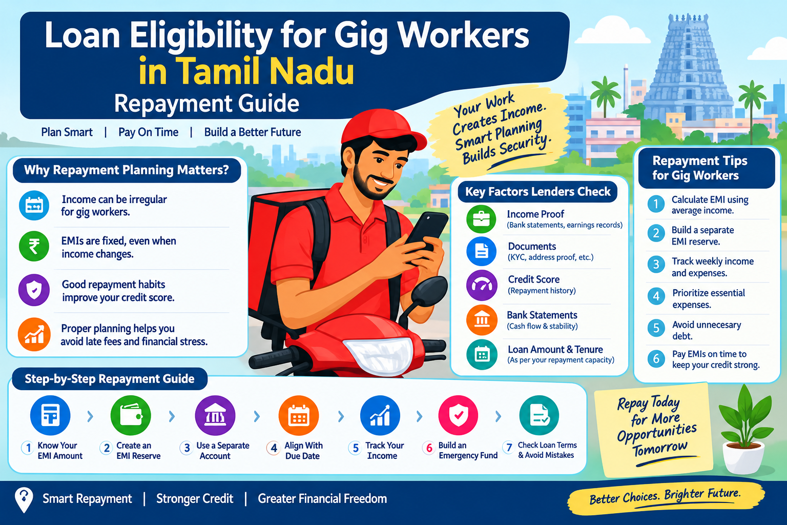 Loan eligibility for gig workers in Tamil Nadu repayment guide featuring EMI planning, income management, loan documents, credit score, emergency savings, and tips for timely loan repayment.